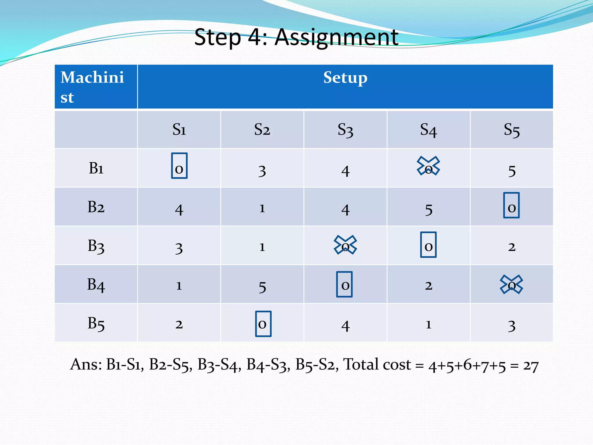 Machini
st
Setup
S1 S2 S3 S4 S5
B1 0 3 4 0 5
B2 4 1 4 5 0
B3 3 1 0 0 2
B4 1 5 0 2 0
B5 2 0 4 1 3
Step 4: Assignment
Ans: B1-S1, B2-S5, B3-S4, B4-S3, B5-S2, Total cost = 4+5+6+7+5 = 27
 