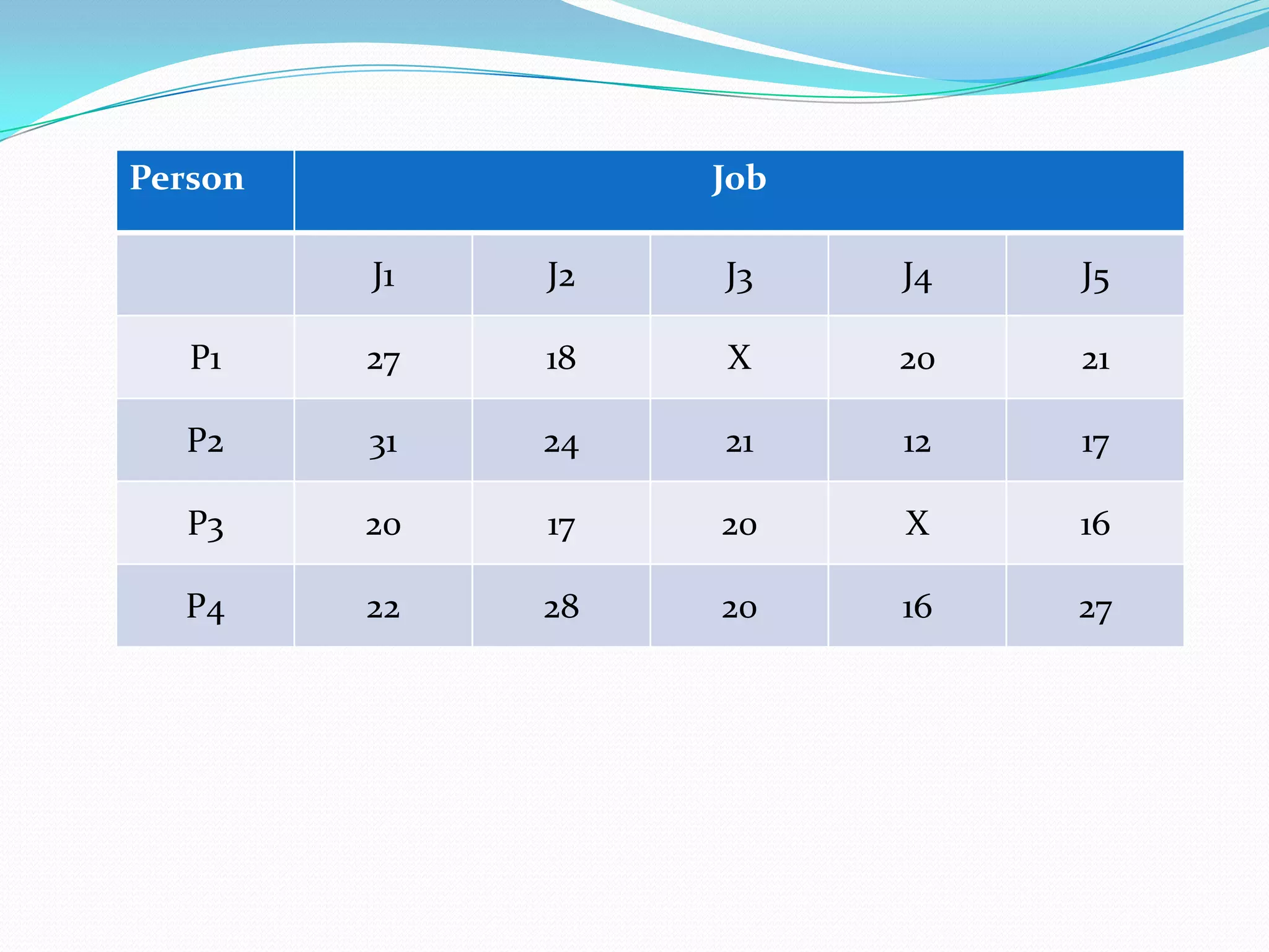 Person Job
J1 J2 J3 J4 J5
P1 27 18 X 20 21
P2 31 24 21 12 17
P3 20 17 20 X 16
P4 22 28 20 16 27
 