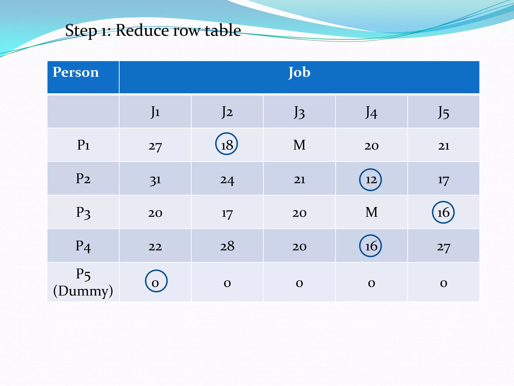 Person Job
J1 J2 J3 J4 J5
P1 27 18 M 20 21
P2 31 24 21 12 17
P3 20 17 20 M 16
P4 22 28 20 16 27
P5
(Dummy)
0 0 0 0 0
Step 1: Reduce row table
 