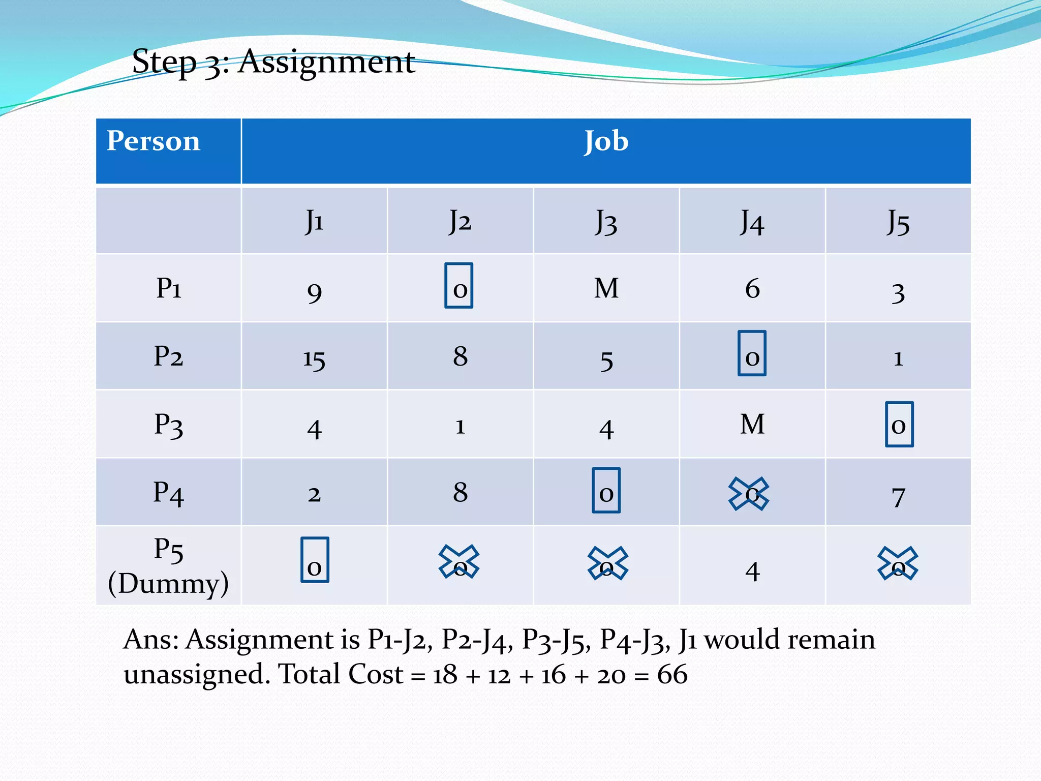 Person Job
J1 J2 J3 J4 J5
P1 9 0 M 6 3
P2 15 8 5 0 1
P3 4 1 4 M 0
P4 2 8 0 0 7
P5
(Dummy)
0 0 0 4 0
Step 3: Assignment
Ans: Assignment is P1-J2, P2-J4, P3-J5, P4-J3, J1 would remain
unassigned. Total Cost = 18 + 12 + 16 + 20 = 66
 