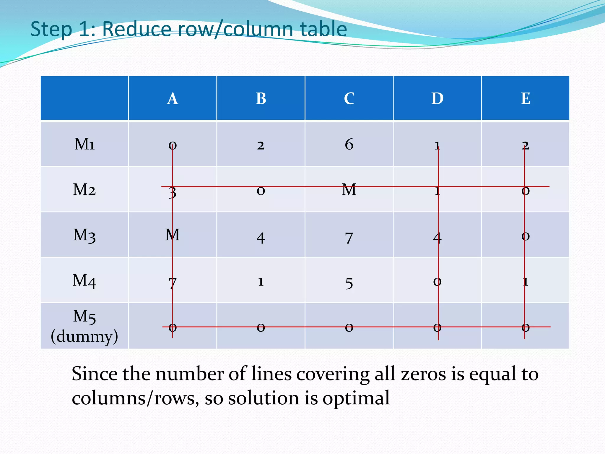 Step 1: Reduce row/column table
A B C D E
M1 0 2 6 1 2
M2 3 0 M 1 0
M3 M 4 7 4 0
M4 7 1 5 0 1
M5
(dummy)
0 0 0 0 0
Since the number of lines covering all zeros is equal to
columns/rows, so solution is optimal
 