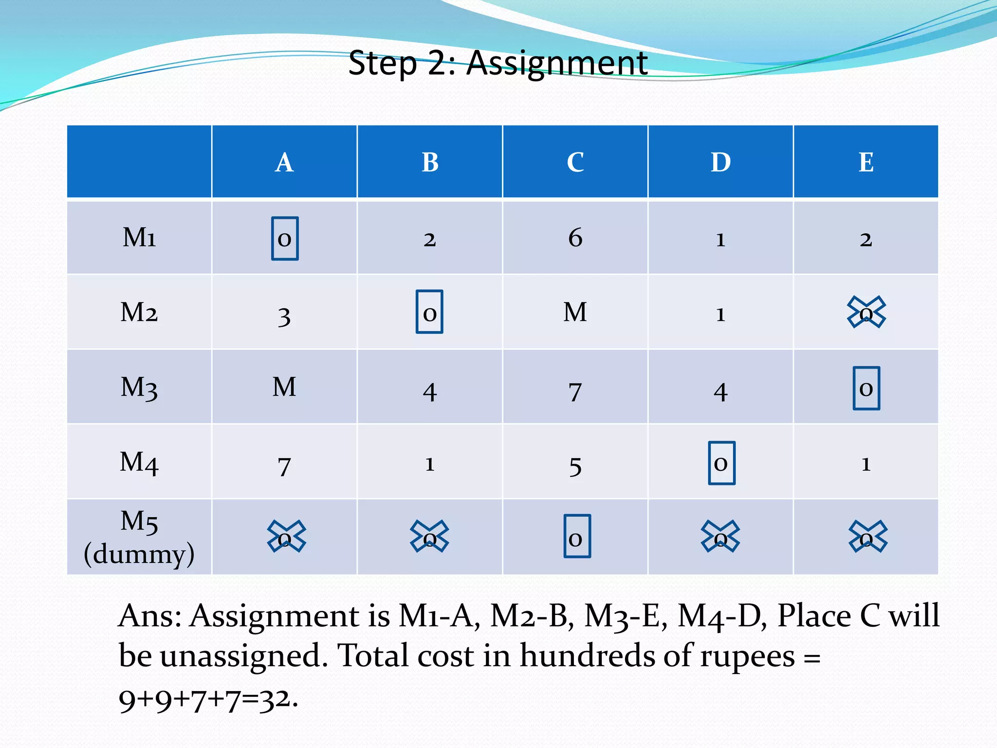 Step 2: Assignment
A B C D E
M1 0 2 6 1 2
M2 3 0 M 1 0
M3 M 4 7 4 0
M4 7 1 5 0 1
M5
(dummy)
0 0 0 0 0
Ans: Assignment is M1-A, M2-B, M3-E, M4-D, Place C will
be unassigned. Total cost in hundreds of rupees =
9+9+7+7=32.
 