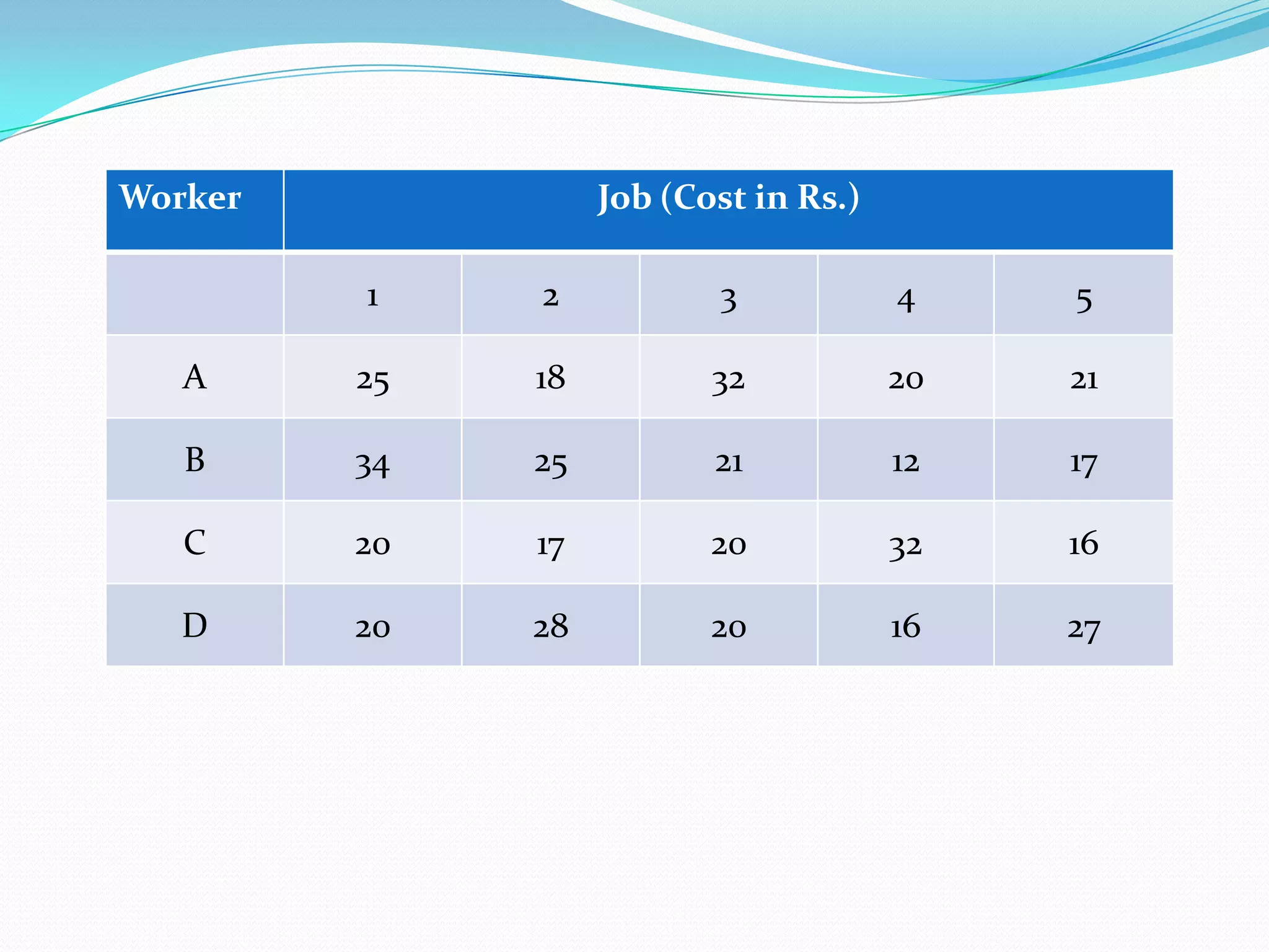 Worker Job (Cost in Rs.)
1 2 3 4 5
A 25 18 32 20 21
B 34 25 21 12 17
C 20 17 20 32 16
D 20 28 20 16 27
 