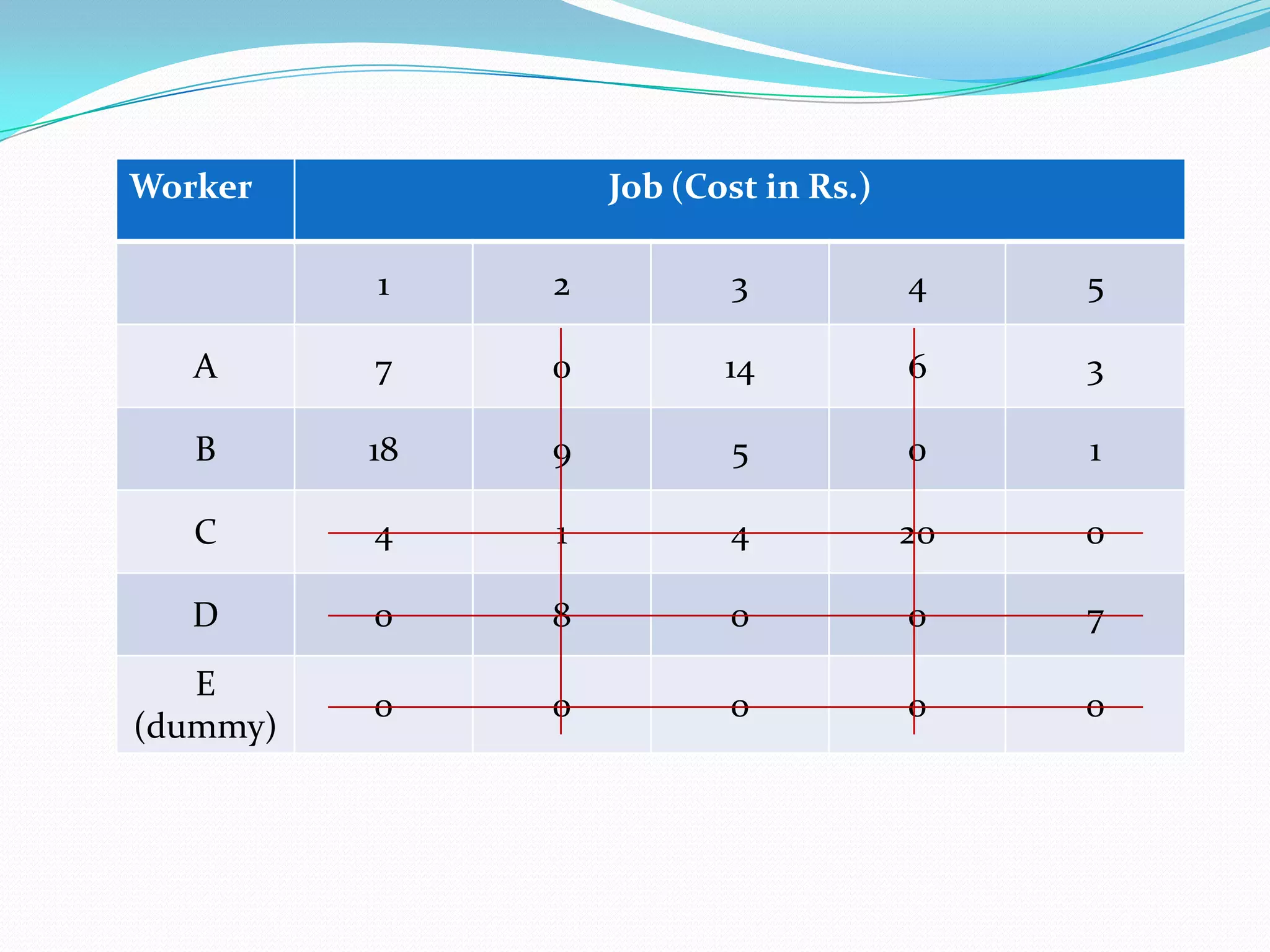 Worker Job (Cost in Rs.)
1 2 3 4 5
A 7 0 14 6 3
B 18 9 5 0 1
C 4 1 4 20 0
D 0 8 0 0 7
E
(dummy)
0 0 0 0 0
 