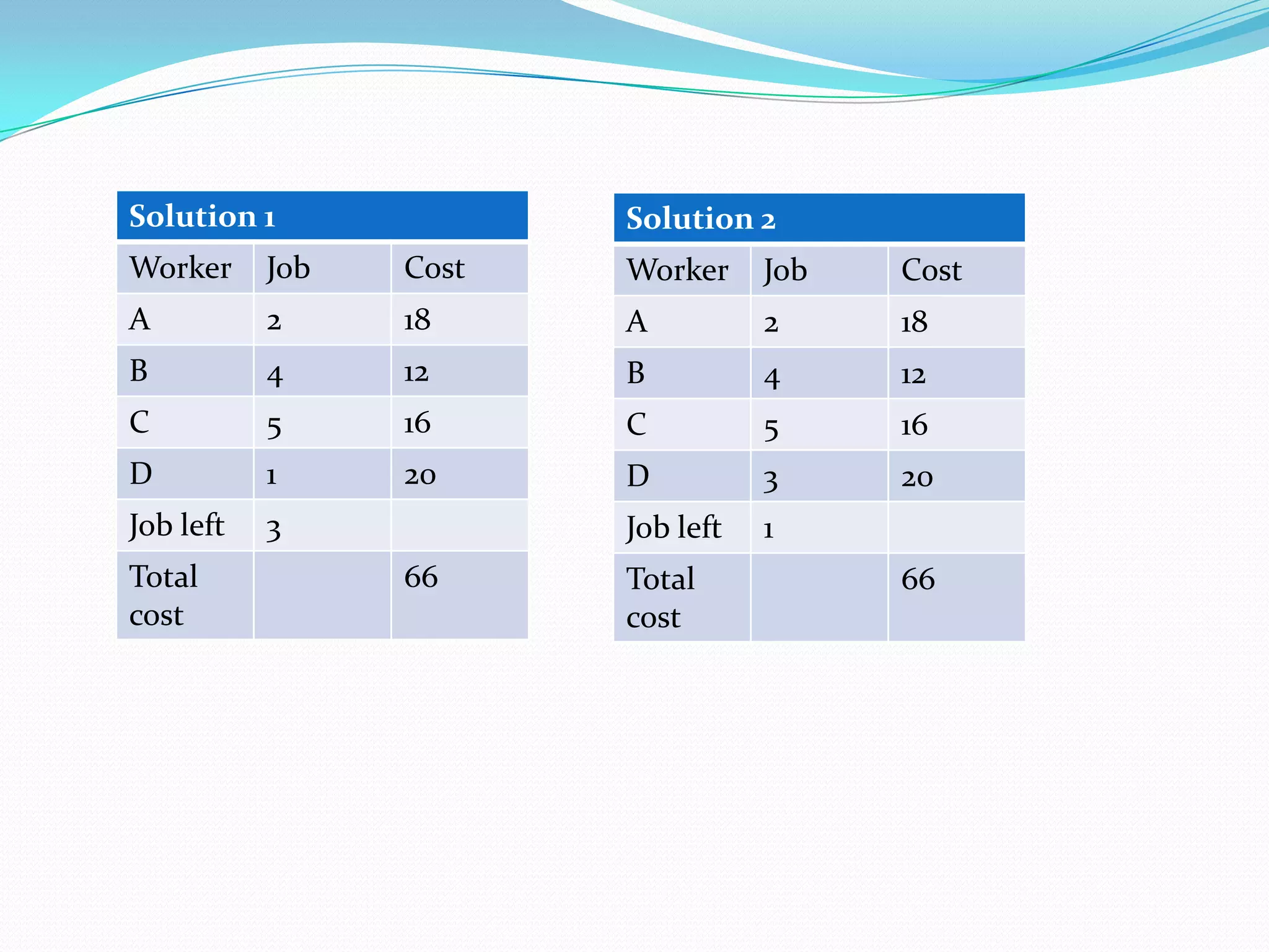 Solution 1
Worker Job Cost
A 2 18
B 4 12
C 5 16
D 1 20
Job left 3
Total
cost
66
Solution 2
Worker Job Cost
A 2 18
B 4 12
C 5 16
D 3 20
Job left 1
Total
cost
66
 