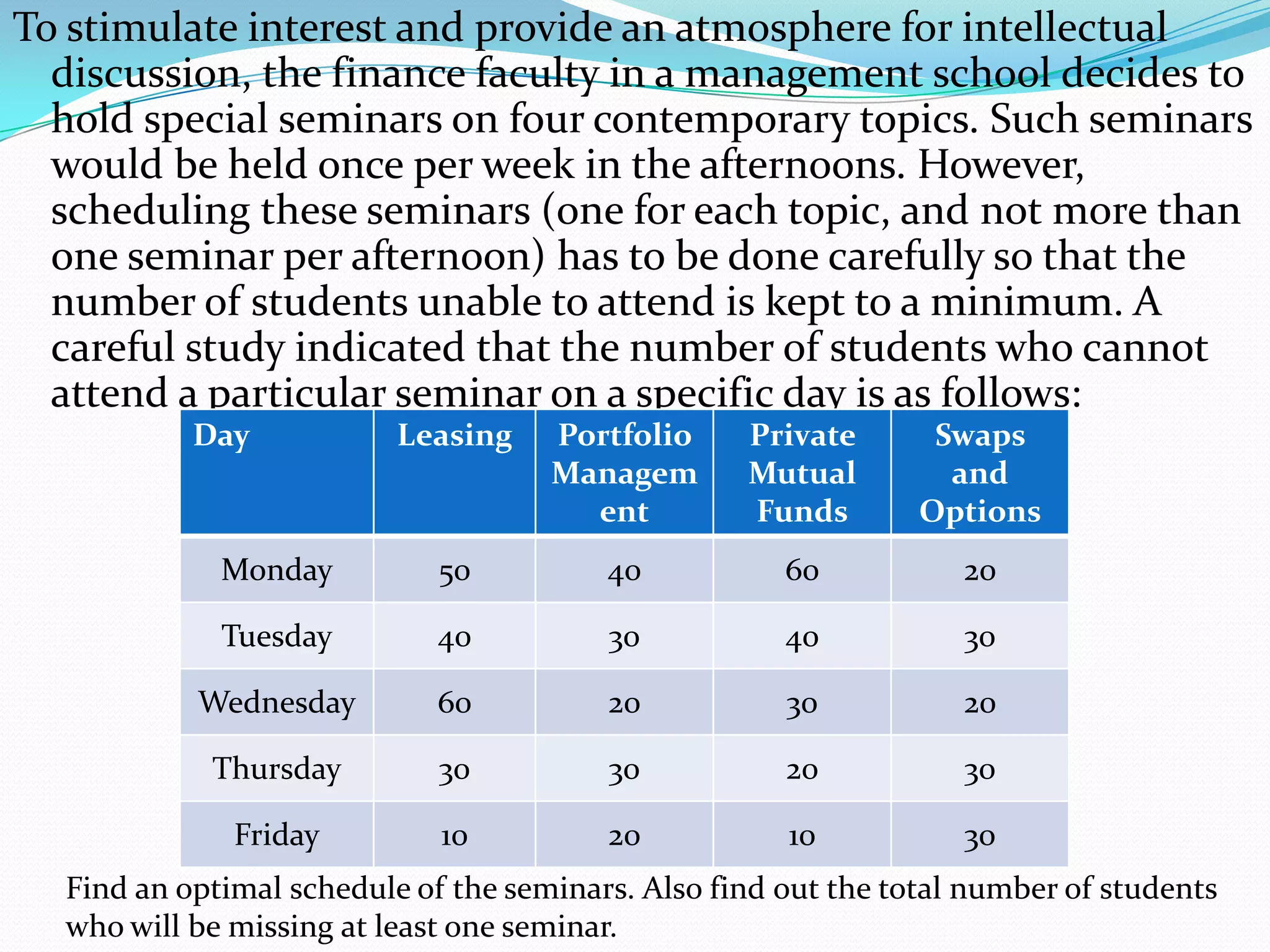 To stimulate interest and provide an atmosphere for intellectual
discussion, the finance faculty in a management school decides to
hold special seminars on four contemporary topics. Such seminars
would be held once per week in the afternoons. However,
scheduling these seminars (one for each topic, and not more than
one seminar per afternoon) has to be done carefully so that the
number of students unable to attend is kept to a minimum. A
careful study indicated that the number of students who cannot
attend a particular seminar on a specific day is as follows:
Day Leasing Portfolio
Managem
ent
Private
Mutual
Funds
Swaps
and
Options
Monday 50 40 60 20
Tuesday 40 30 40 30
Wednesday 60 20 30 20
Thursday 30 30 20 30
Friday 10 20 10 30
Find an optimal schedule of the seminars. Also find out the total number of students
who will be missing at least one seminar.
 