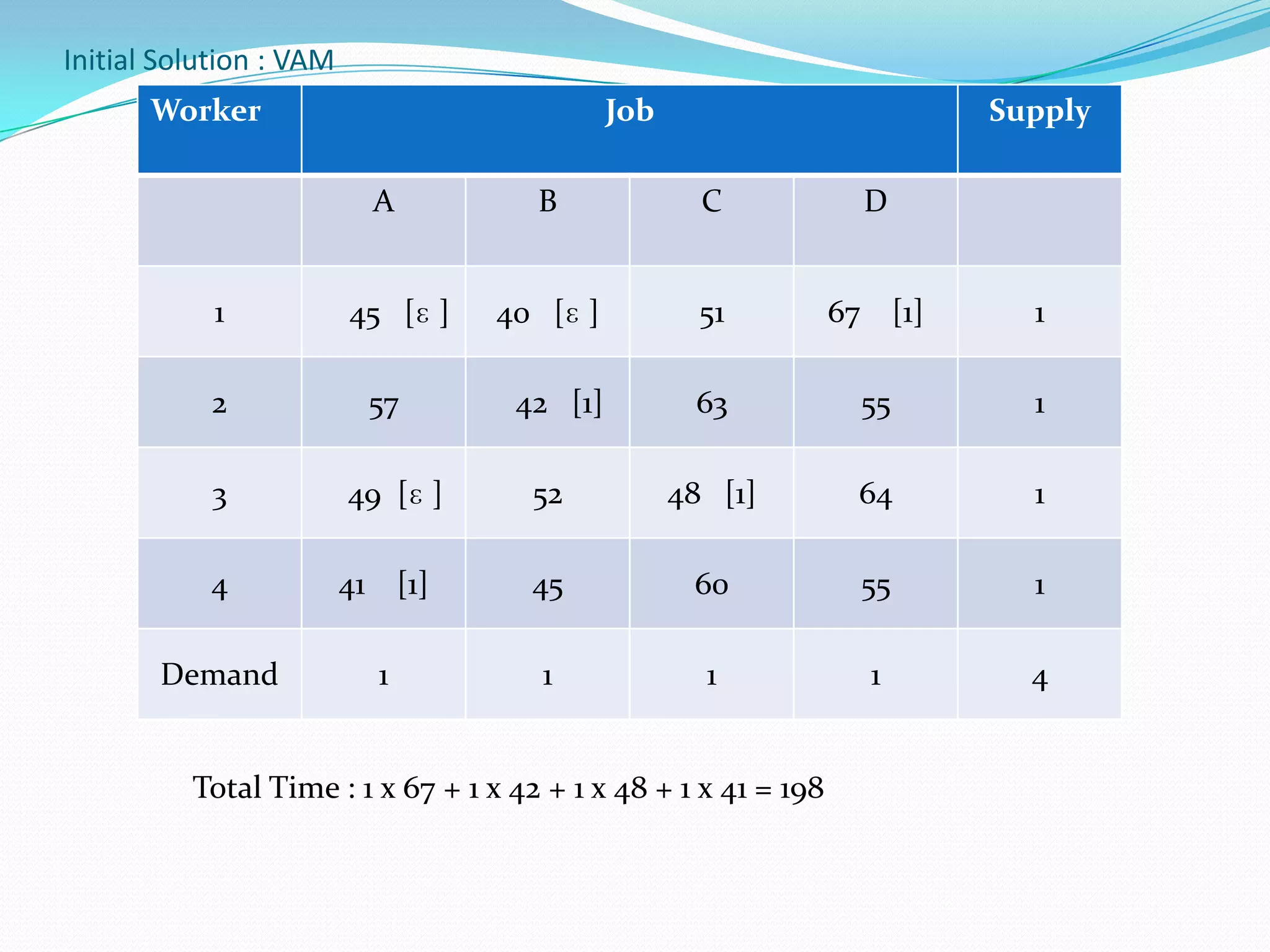 Initial Solution : VAM
Worker Job Supply
A B C D
1 45 [ɛ ] 40 [ɛ ] 51 67 [1] 1
2 57 42 [1] 63 55 1
3 49 [ɛ ] 52 48 [1] 64 1
4 41 [1] 45 60 55 1
Demand 1 1 1 1 4
Total Time : 1 x 67 + 1 x 42 + 1 x 48 + 1 x 41 = 198
 
