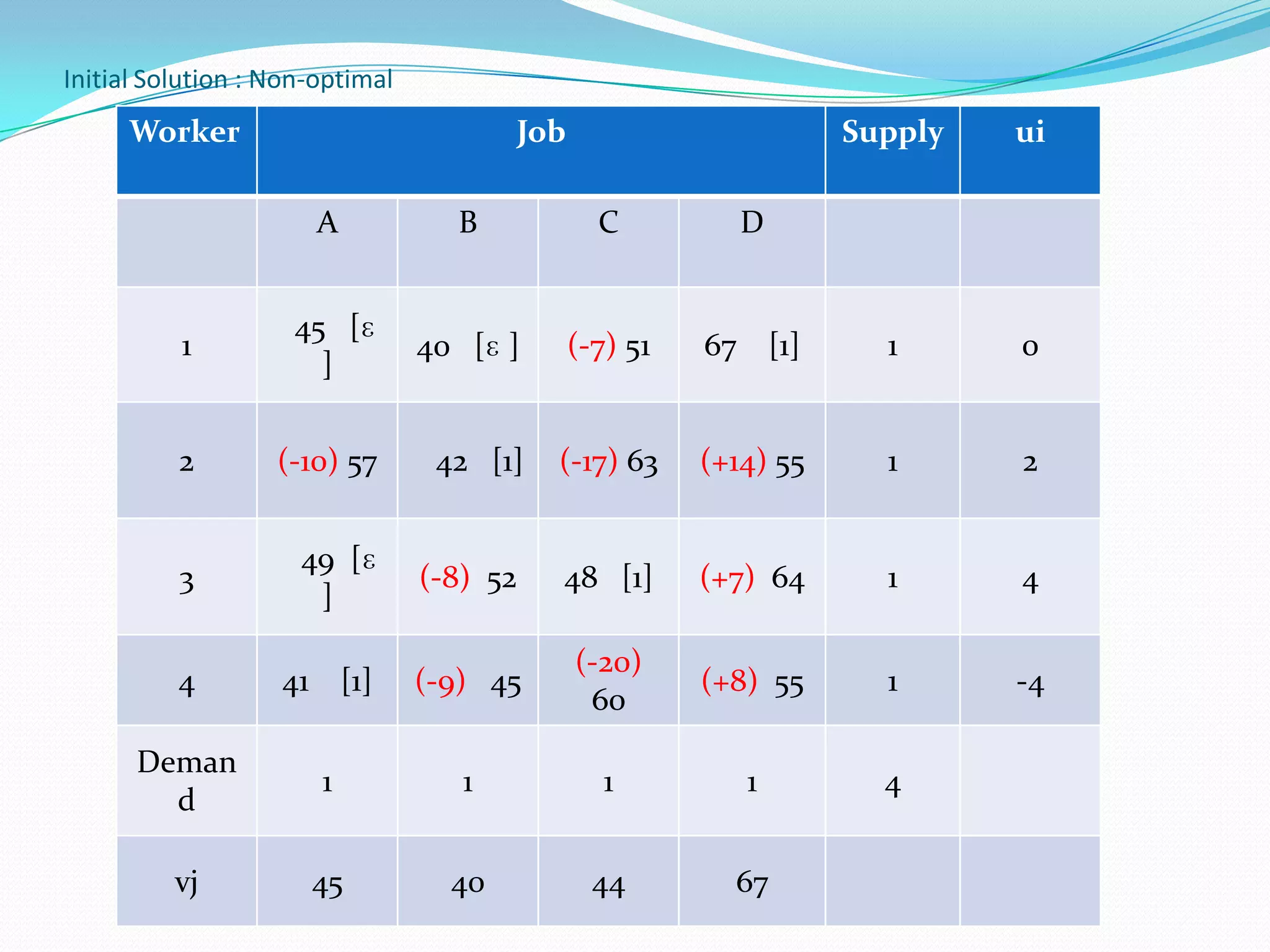 Worker Job Supply ui
A B C D
1
45 [ɛ
]
40 [ɛ ] (-7) 51 67 [1] 1 0
2 (-10) 57 42 [1] (-17) 63 (+14) 55 1 2
3
49 [ɛ
]
(-8) 52 48 [1] (+7) 64 1 4
4 41 [1] (-9) 45
(-20)
60
(+8) 55 1 -4
Deman
d
1 1 1 1 4
vj 45 40 44 67
Initial Solution : Non-optimal
 