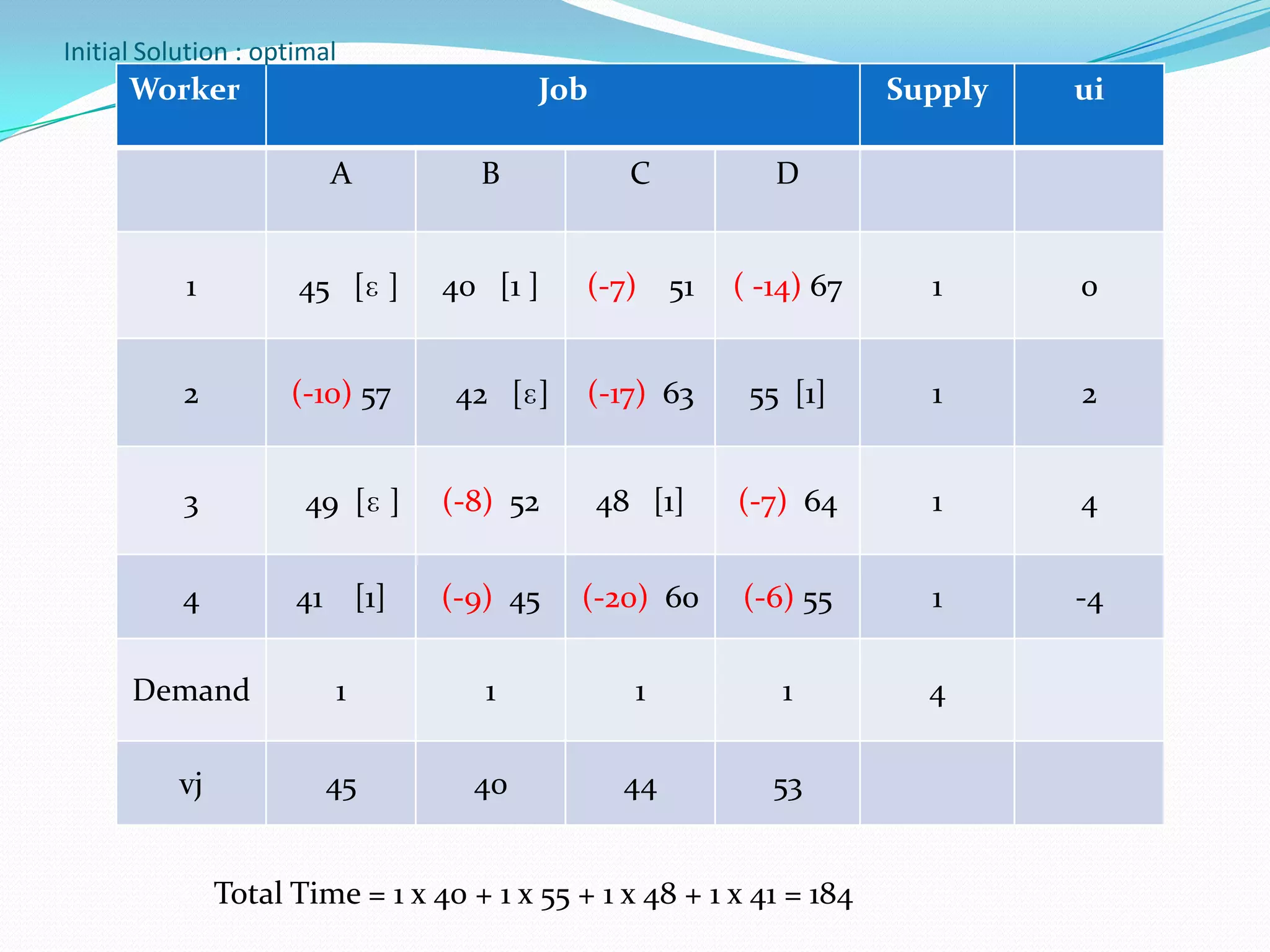 Worker Job Supply ui
A B C D
1 45 [ɛ ] 40 [1 ] (-7) 51 ( -14) 67 1 0
2 (-10) 57 42 [ɛ] (-17) 63 55 [1] 1 2
3 49 [ɛ ] (-8) 52 48 [1] (-7) 64 1 4
4 41 [1] (-9) 45 (-20) 60 (-6) 55 1 -4
Demand 1 1 1 1 4
vj 45 40 44 53
Initial Solution : optimal
Total Time = 1 x 40 + 1 x 55 + 1 x 48 + 1 x 41 = 184
 