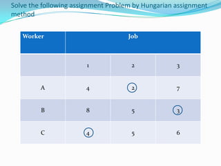 Define Assignment Problem Assignment problem | PPTX