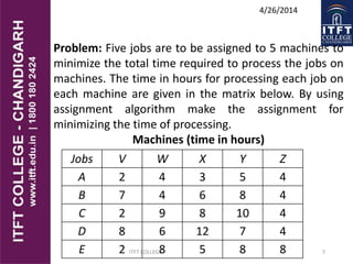 ITFT COLLEGE 7
4/26/2014
Problem: Five jobs are to be assigned to 5 machines to
minimize the total time required to process the jobs on
machines. The time in hours for processing each job on
each machine are given in the matrix below. By using
assignment algorithm make the assignment for
minimizing the time of processing.
Machines (time in hours)
Jobs V W X Y Z
A 2 4 3 5 4
B 7 4 6 8 4
C 2 9 8 10 4
D 8 6 12 7 4
E 2 8 5 8 8
 