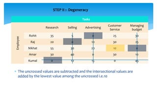  The uncrossed values are subtracted and the intersectional values are
added by the lowest value among the uncrossed i.e.10
Tasks
Employee
Research Selling Advertising
Customer
Service
Managing
budget
Rohit 35 5 0 25 30
Raj 20 0 10 30 25
Nikhat 55 30 20 10 0
Amar 30 40 0 30 10
Kumal 0 10 15 0 45
STEP II :- Degeneracy
 