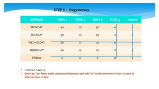 SEMINAR TOPIC 1 TOPIC 2 TOPIC 3 TOPIC 4 Dummy
MONDAY 40 20 50 0 0
TUESDAY 30 10 30 10 0
WEDNESDAY 50 0 20 0 0
THURSDAY 20 10 10 10 0
FRIDAY 0 0 0 0 0
STEP II :- Degeneracy
• Here we have 10.
• Subtract ‘10’ from each uncrossed element and add ‘10’ to the element which occurs at
intersection of line
 