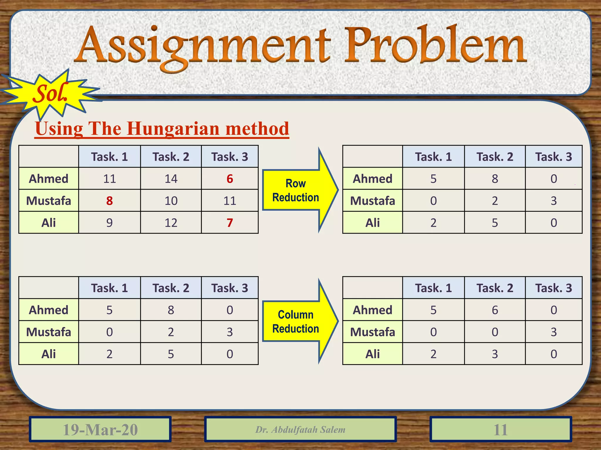 19-Mar-20 Dr. Abdulfatah Salem 11
Task. 1 Task. 2 Task. 3
Ahmed 11 14 6
Mustafa 8 10 11
Ali 9 12 7
Using The Hungarian method
Task. 1 Task. 2 Task. 3
Ahmed 5 8 0
Mustafa 0 2 3
Ali 2 5 0
Column
Reduction
Task. 1 Task. 2 Task. 3
Ahmed 5 8 0
Mustafa 0 2 3
Ali 2 5 0
Task. 1 Task. 2 Task. 3
Ahmed 5 6 0
Mustafa 0 0 3
Ali 2 3 0
Row
Reduction
Sol.
 