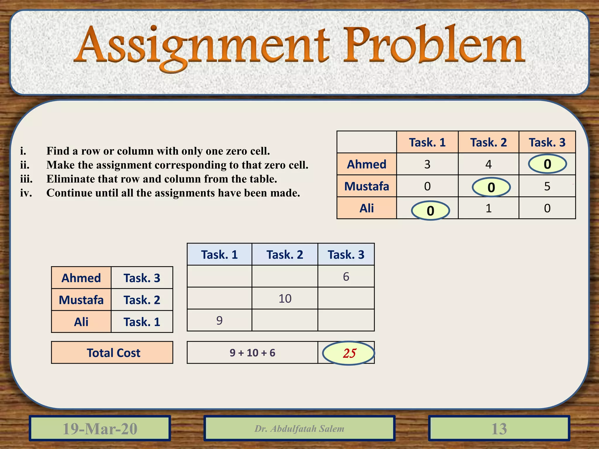 19-Mar-20 Dr. Abdulfatah Salem 13
Task. 1 Task. 2 Task. 3
Ahmed 3 4 0
Mustafa 0 0 5
Ali 0 1 0
i. Find a row or column with only one zero cell.
ii. Make the assignment corresponding to that zero cell.
iii. Eliminate that row and column from the table.
iv. Continue until all the assignments have been made.
0
0
0
Ahmed Task. 3
Mustafa Task. 2
Ali Task. 1
Task. 1 Task. 2 Task. 3
6
10
9
Total Cost 9 + 10 + 6 2525
 