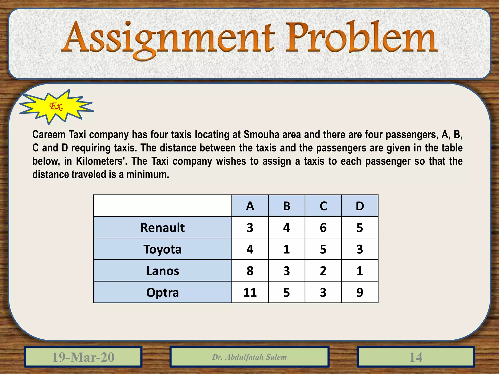 19-Mar-20 Dr. Abdulfatah Salem 14
Ex.
Careem Taxi company has four taxis locating at Smouha area and there are four passengers, A, B,
C and D requiring taxis. The distance between the taxis and the passengers are given in the table
below, in Kilometers'. The Taxi company wishes to assign a taxis to each passenger so that the
distance traveled is a minimum.
A B C D
Renault 3 4 6 5
Toyota 4 1 5 3
Lanos 8 3 2 1
Optra 11 5 3 9
 