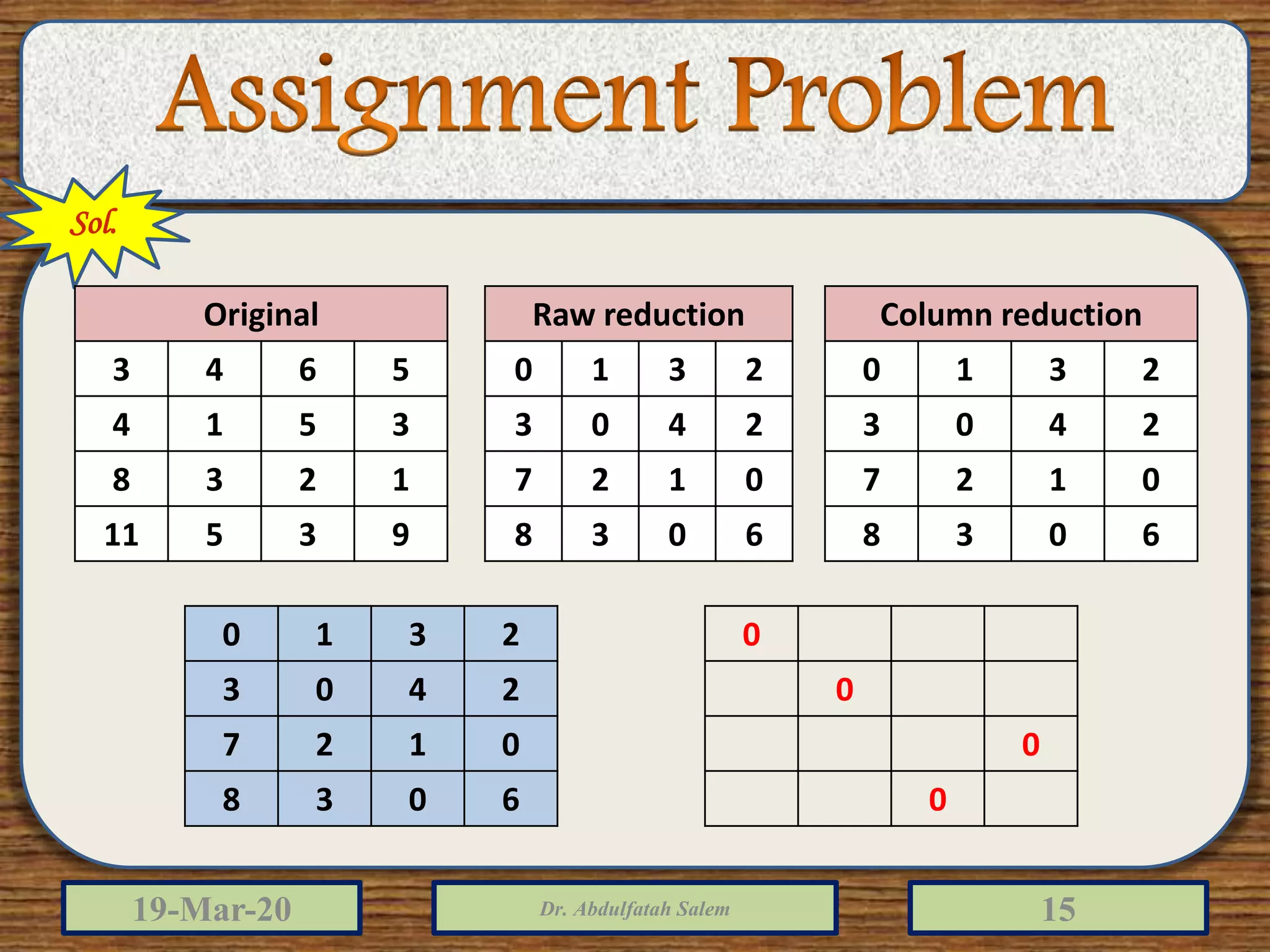 19-Mar-20 Dr. Abdulfatah Salem 15
Raw reduction
0 1 3 2
3 0 4 2
7 2 1 0
8 3 0 6
0
0
0
0
Sol.
Original
3 4 6 5
4 1 5 3
8 3 2 1
11 5 3 9
Column reduction
0 1 3 2
3 0 4 2
7 2 1 0
8 3 0 6
0 1 3 2
3 0 4 2
7 2 1 0
8 3 0 6
 