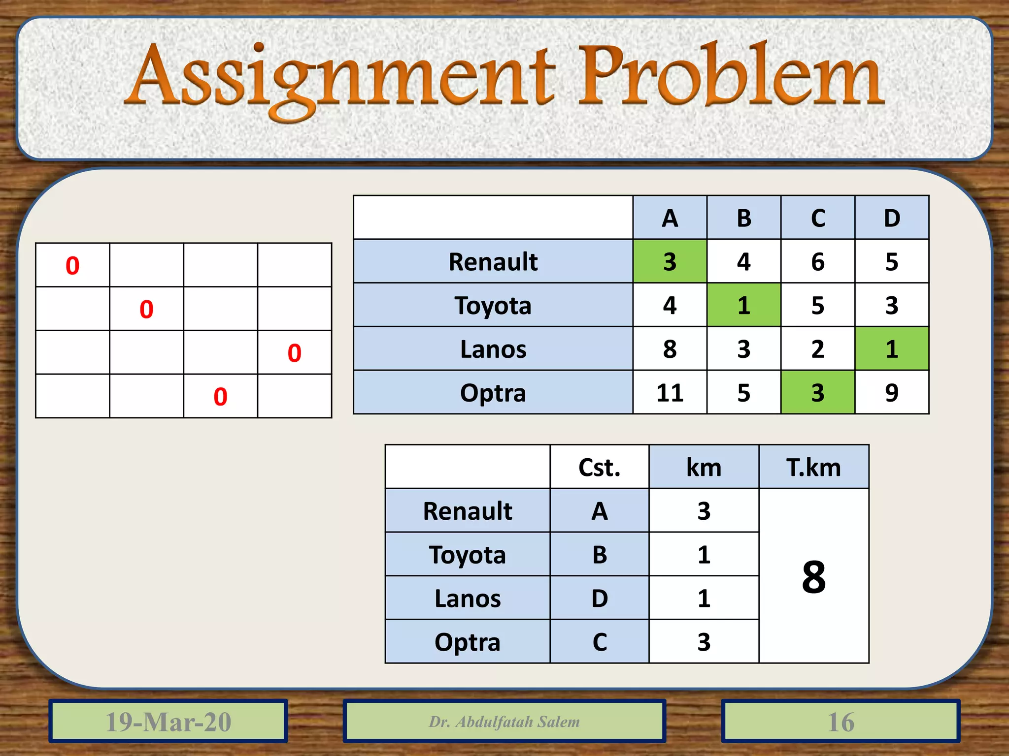 19-Mar-20 Dr. Abdulfatah Salem 16
Cst. km T.km
Renault A 3
8
Toyota B 1
Lanos D 1
Optra C 3
A B C D
Renault 3 4 6 5
Toyota 4 1 5 3
Lanos 8 3 2 1
Optra 11 5 3 9
0
0
0
0
 