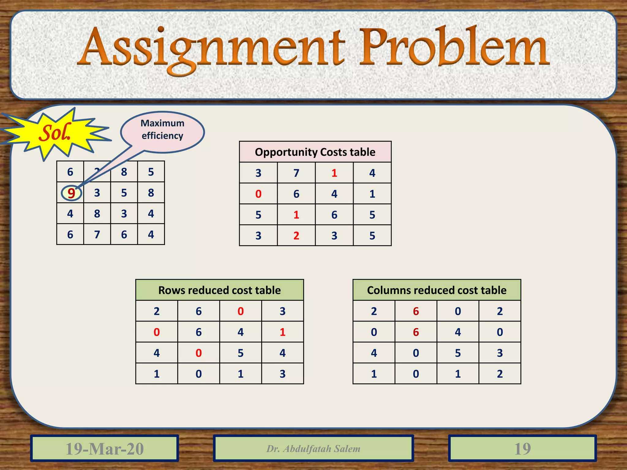 19-Mar-20 Dr. Abdulfatah Salem 19
6 2 8 5
9 3 5 8
4 8 3 4
6 7 6 4
Opportunity Costs table
3 7 1 4
0 6 4 1
5 1 6 5
3 2 3 5
9
Rows reduced cost table
2 6 0 3
0 6 4 1
4 0 5 4
1 0 1 3
Maximum
efficiencySol.
Columns reduced cost table
2 6 0 2
0 6 4 0
4 0 5 3
1 0 1 2
 