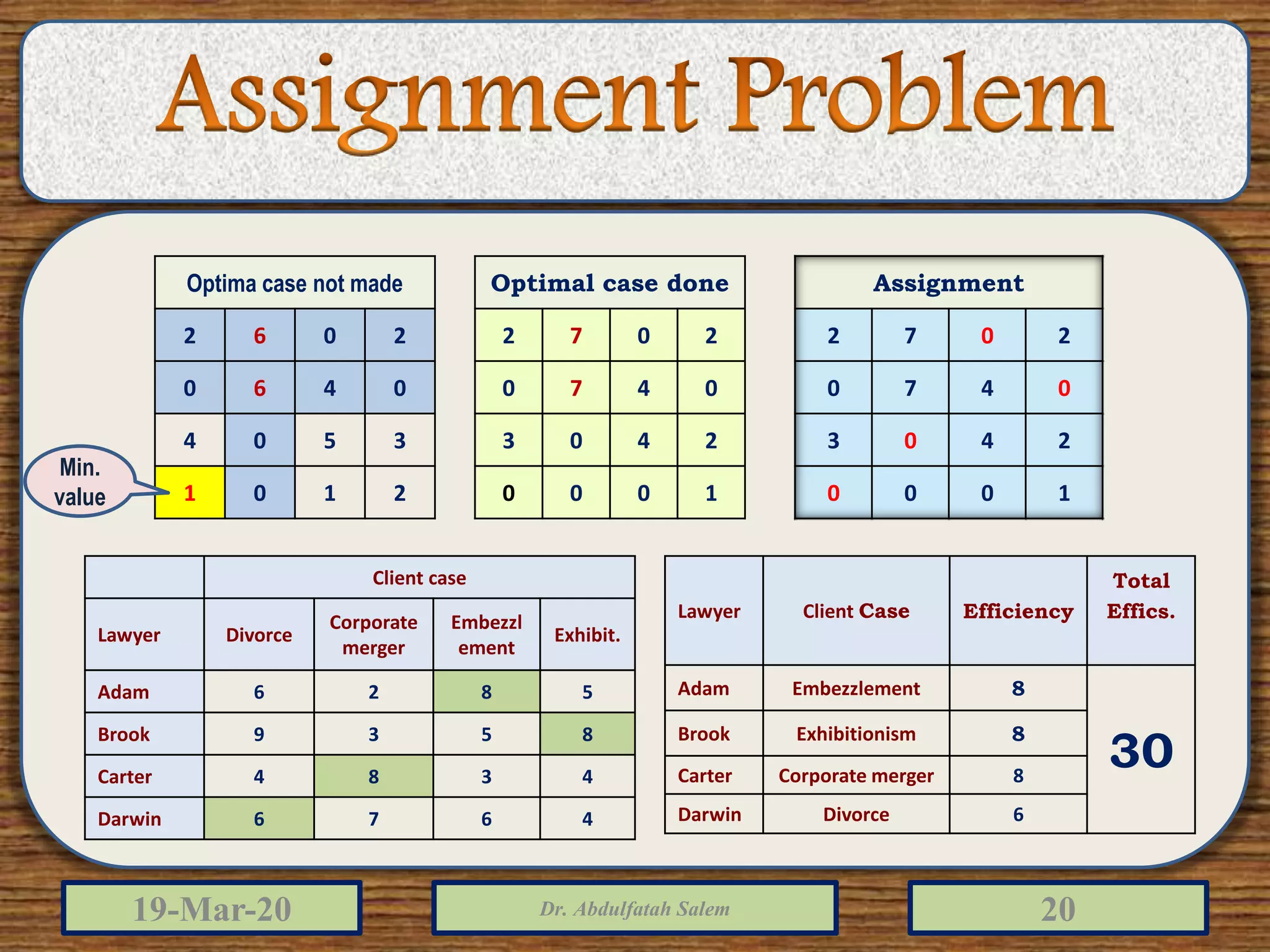 19-Mar-20 Dr. Abdulfatah Salem 20
Optima case not made
2 6 0 2
0 6 4 0
4 0 5 3
1 0 1 2
Optimal case done
2 7 0 2
0 7 4 0
3 0 4 2
0 0 0 1
Min.
value
Assignment
2 7 0 2
0 7 4 0
3 0 4 2
0 0 0 1
Client case
Lawyer Divorce
Corporate
merger
Embezzl
ement
Exhibit.
Adam 6 2 8 5
Brook 9 3 5 8
Carter 4 8 3 4
Darwin 6 7 6 4
Lawyer Client Case Efficiency
Total
Effics.
Adam Embezzlement 8
30
Brook Exhibitionism 8
Carter Corporate merger 8
Darwin Divorce 6
 
