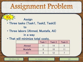 19-Mar-20 Dr. Abdulfatah Salem 10
Task 1 Task 2 Task 3
Ahmed 11 14 6
Mustafa 8 10 11
Ali 9 12 7
Ex.
Assign
• Three tasks (Task1, Task2, Task3)
to
• Three labors (Ahmed, Mustafa, Ali)
in a way
• That will minimize total costs.
 