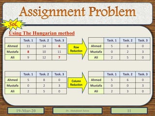19-Mar-20 Dr. Abdulfatah Salem 11
Task. 1 Task. 2 Task. 3
Ahmed 11 14 6
Mustafa 8 10 11
Ali 9 12 7
Using The Hungarian method
Task. 1 Task. 2 Task. 3
Ahmed 5 8 0
Mustafa 0 2 3
Ali 2 5 0
Column
Reduction
Task. 1 Task. 2 Task. 3
Ahmed 5 8 0
Mustafa 0 2 3
Ali 2 5 0
Task. 1 Task. 2 Task. 3
Ahmed 5 6 0
Mustafa 0 0 3
Ali 2 3 0
Row
Reduction
Sol.
 