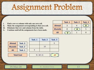 19-Mar-20 Dr. Abdulfatah Salem 13
Task. 1 Task. 2 Task. 3
Ahmed 3 4 0
Mustafa 0 0 5
Ali 0 1 0
i. Find a row or column with only one zero cell.
ii. Make the assignment corresponding to that zero cell.
iii. Eliminate that row and column from the table.
iv. Continue until all the assignments have been made.
0
0
0
Ahmed Task. 3
Mustafa Task. 2
Ali Task. 1
Task. 1 Task. 2 Task. 3
6
10
9
Total Cost 9 + 10 + 6 2525
 