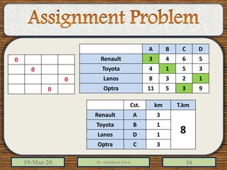 19-Mar-20 Dr. Abdulfatah Salem 16
Cst. km T.km
Renault A 3
8
Toyota B 1
Lanos D 1
Optra C 3
A B C D
Renault 3 4 6 5
Toyota 4 1 5 3
Lanos 8 3 2 1
Optra 11 5 3 9
0
0
0
0
 
