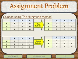 19-Mar-20 Dr. Abdulfatah Salem 8
A B C
X 6 8 11
Y 7 11 11
Z 4 5 12
Solution using The Hungarian method
Column
Reduction
Row
Reduction
A B C
X 0 2 5
Y 0 4 4
Z 0 1 8
A B C
X 0 2 5
Y 0 4 4
Z 0 1 8
A B C
X 0 1 1
Y 0 3 0
Z 0 0 4
 