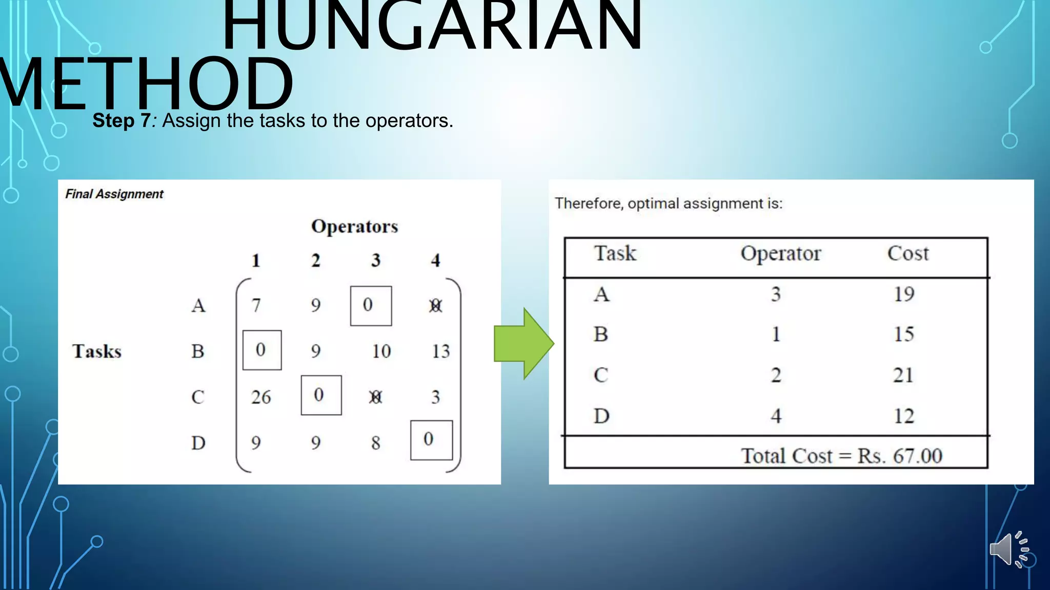 HUNGARIAN
METHODStep 7: Assign the tasks to the operators.
 