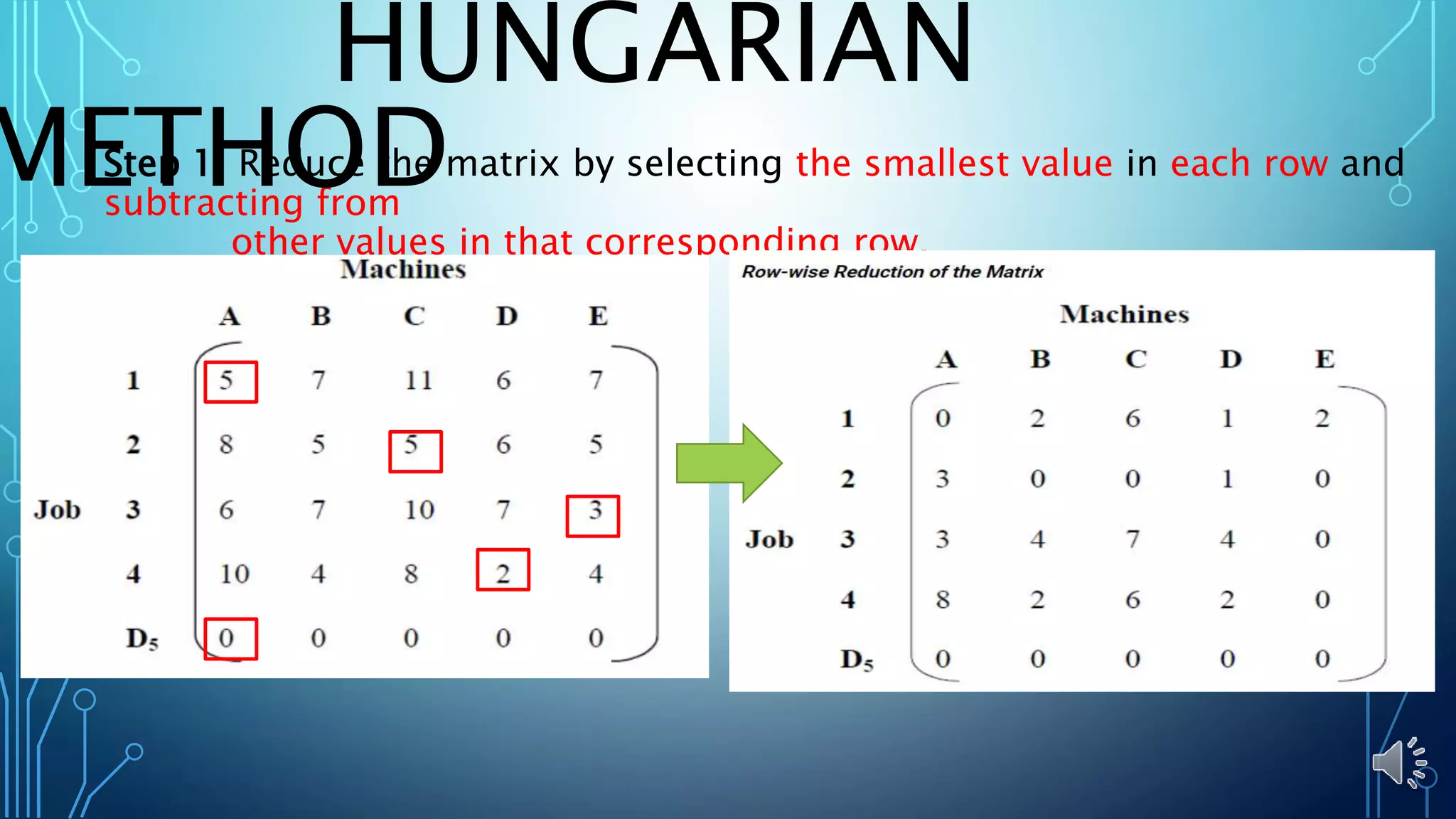 Step 1: Reduce the matrix by selecting the smallest value in each row and
subtracting from
other values in that corresponding row.
HUNGARIAN
METHOD
 