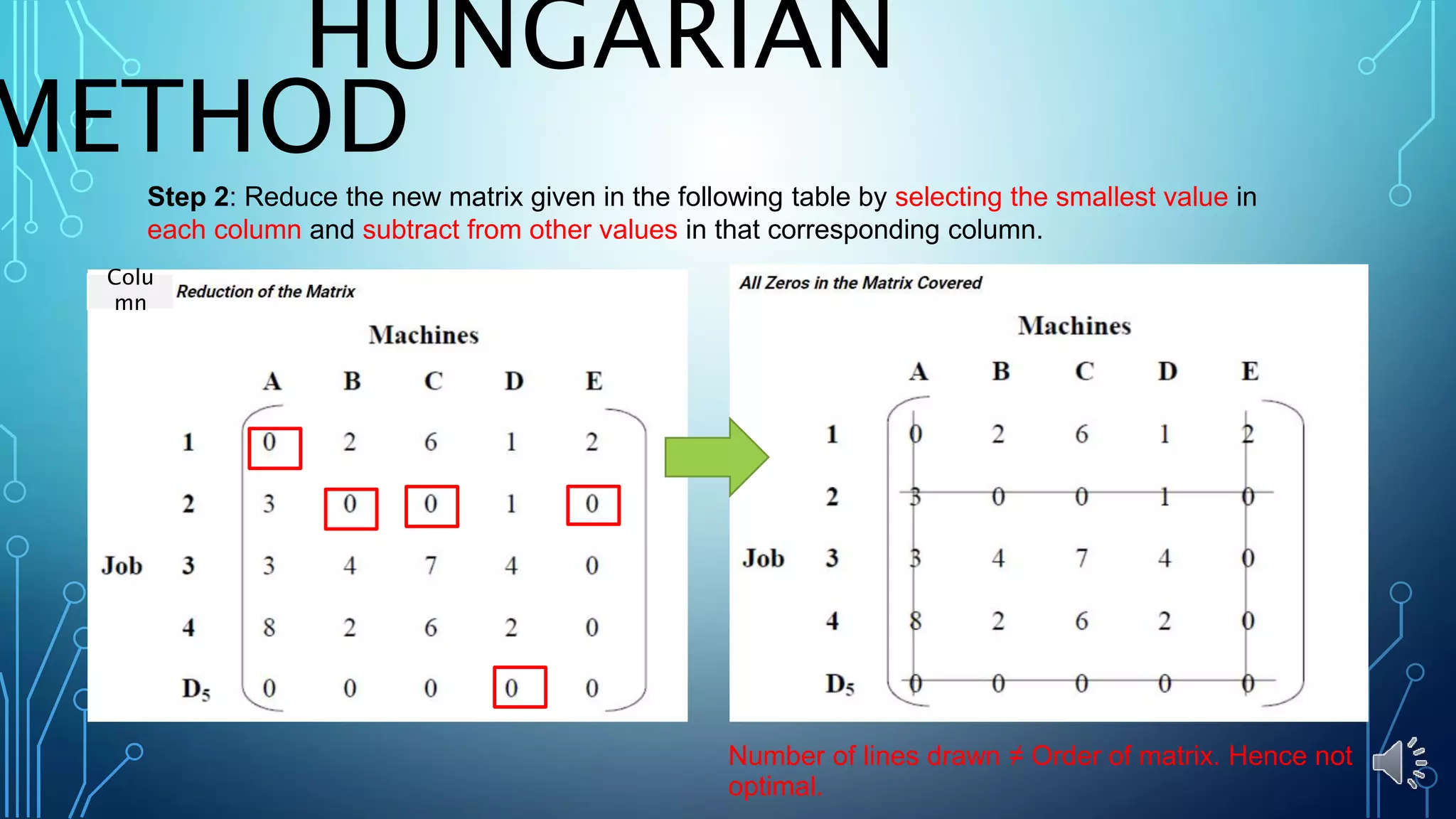 HUNGARIAN
METHOD
Step 2: Reduce the new matrix given in the following table by selecting the smallest value in
each column and subtract from other values in that corresponding column.
Colu
mn
Number of lines drawn ≠ Order of matrix. Hence not
optimal.
 