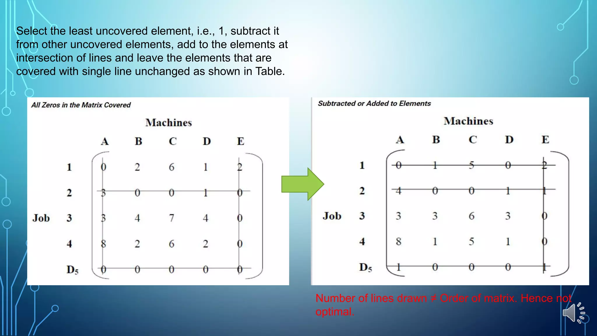 Select the least uncovered element, i.e., 1, subtract it
from other uncovered elements, add to the elements at
intersection of lines and leave the elements that are
covered with single line unchanged as shown in Table.
Number of lines drawn ≠ Order of matrix. Hence not
optimal.
 