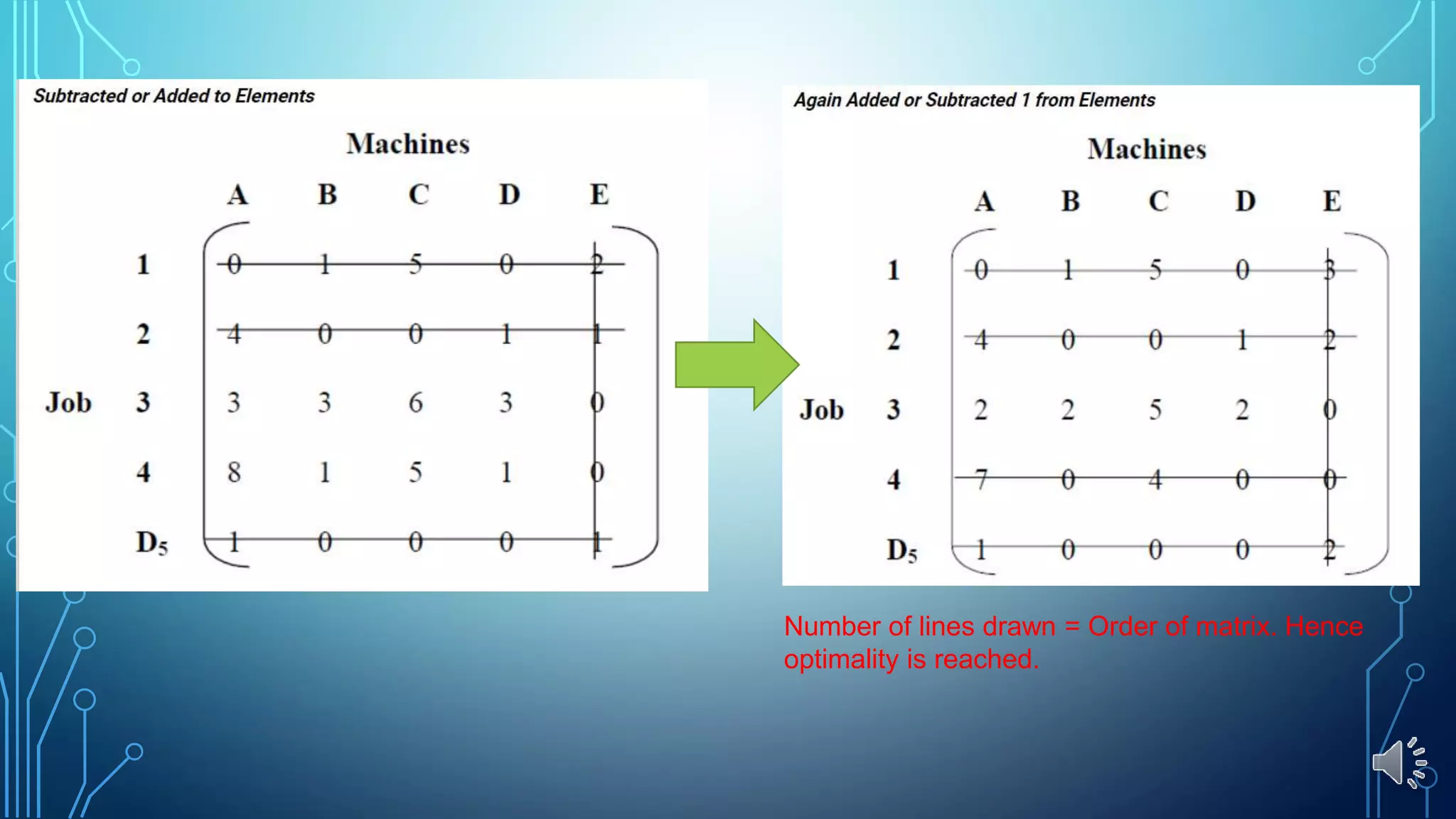 Number of lines drawn = Order of matrix. Hence
optimality is reached.
 