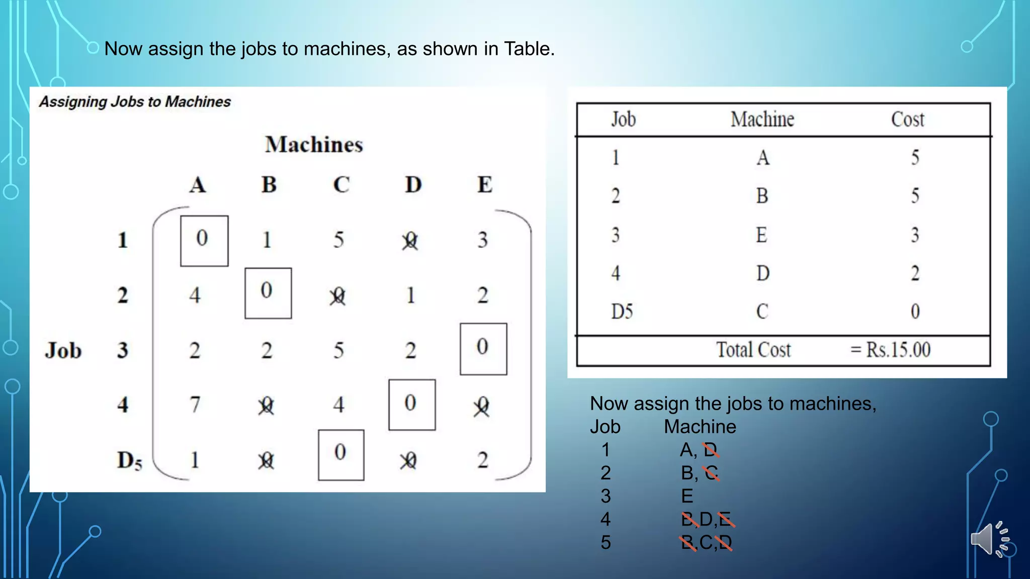 Now assign the jobs to machines, as shown in Table.
Now assign the jobs to machines,
Job Machine
1 A, D
2 B, C
3 E
4 B,D,E
5 B,C,D
 