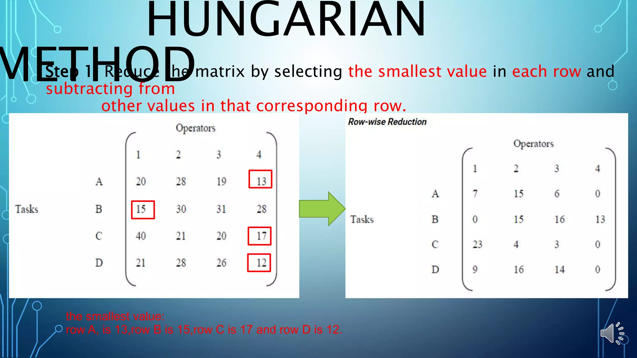 Step 1: Reduce the matrix by selecting the smallest value in each row and
subtracting from
other values in that corresponding row.
the smallest value:
row A, is 13,row B is 15,row C is 17 and row D is 12.
HUNGARIAN
METHOD
 