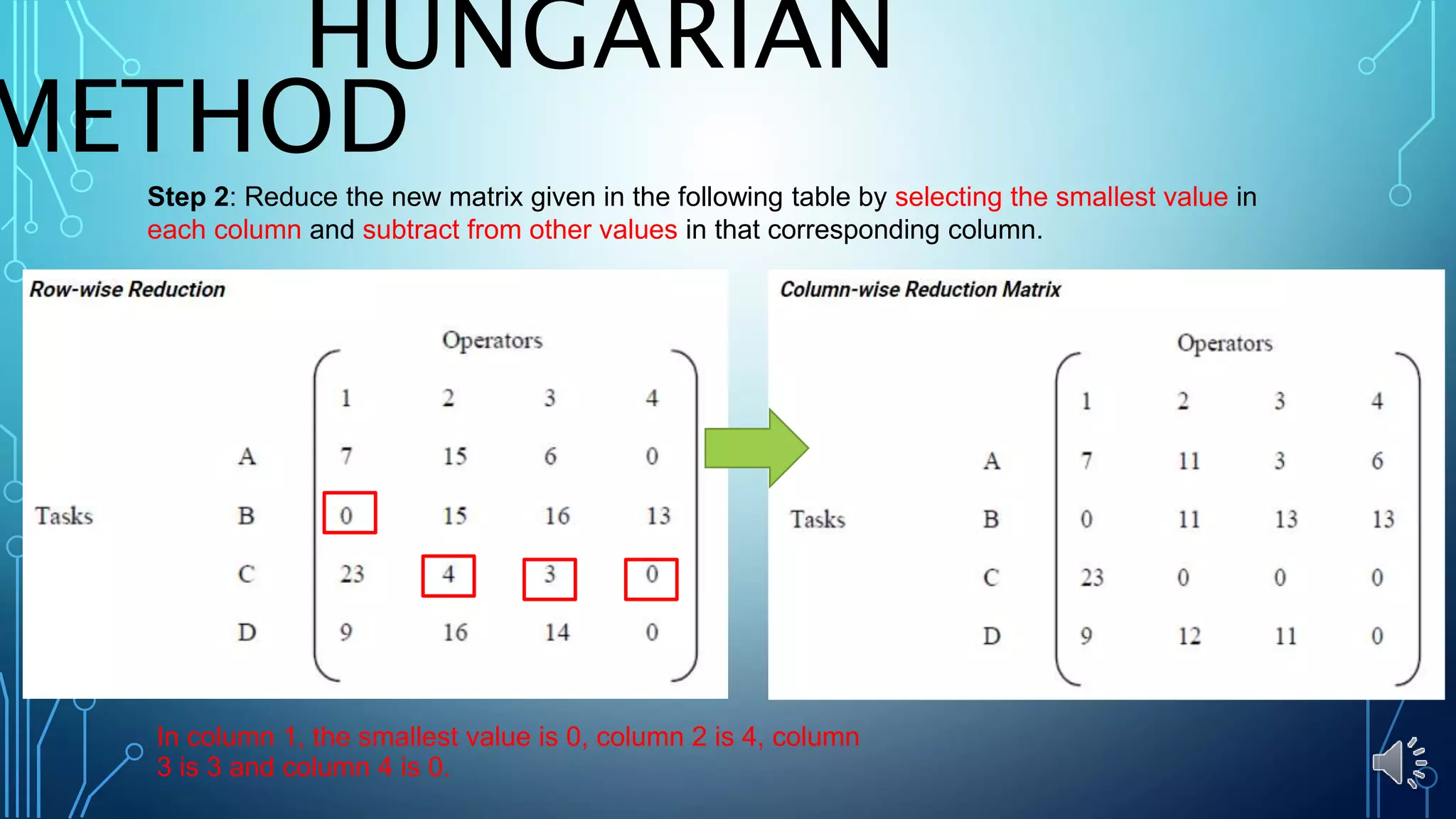 HUNGARIAN
METHOD
Step 2: Reduce the new matrix given in the following table by selecting the smallest value in
each column and subtract from other values in that corresponding column.
In column 1, the smallest value is 0, column 2 is 4, column
3 is 3 and column 4 is 0.
 
