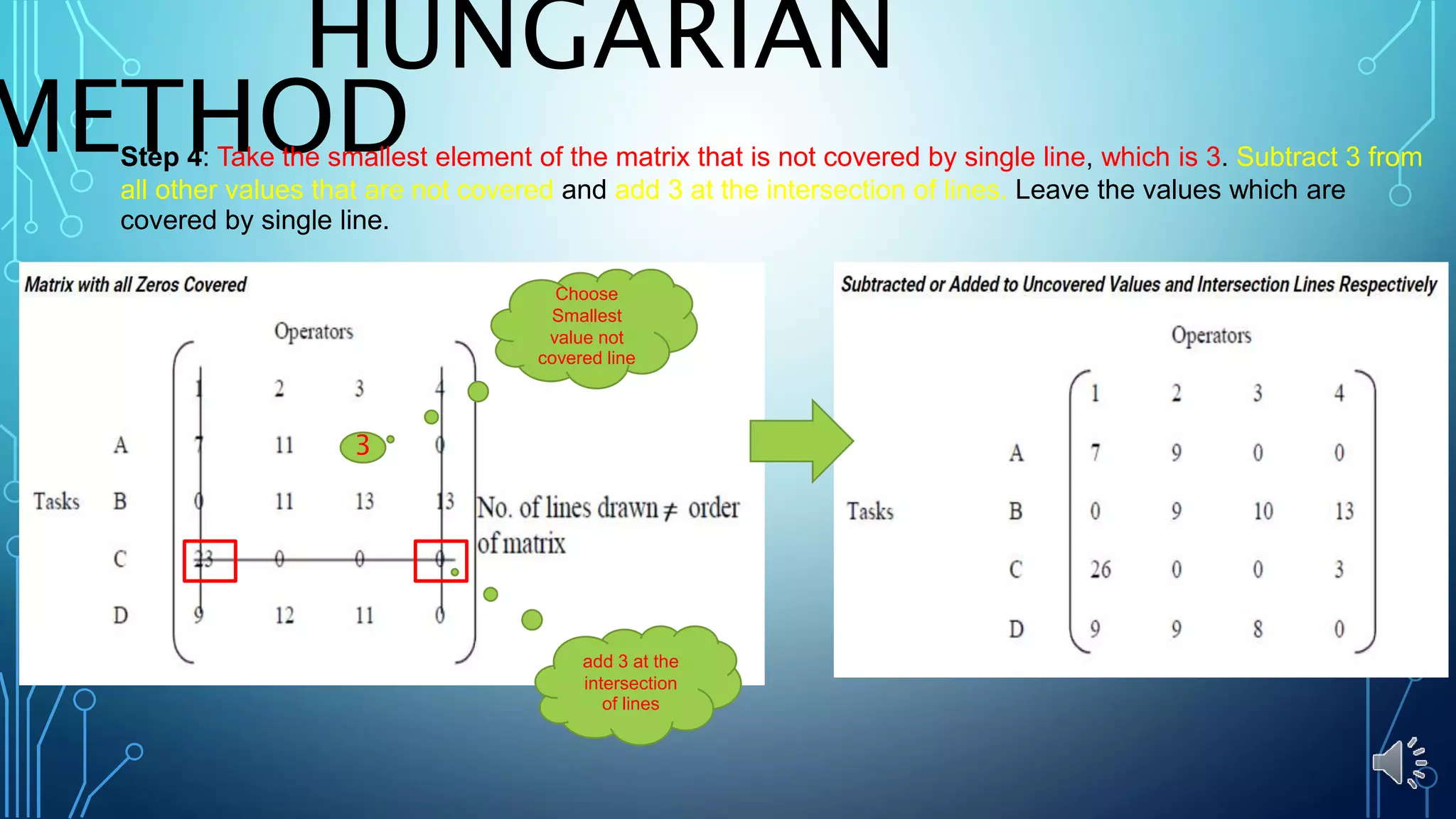 HUNGARIAN
METHODStep 4: Take the smallest element of the matrix that is not covered by single line, which is 3. Subtract 3 from
all other values that are not covered and add 3 at the intersection of lines. Leave the values which are
covered by single line.
3
Choose
Smallest
value not
covered line
add 3 at the
intersection
of lines
 