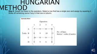 HUNGARIAN
METHODStep 6: Assign the tasks to the operators. Select a row that has a single zero and assign by squaring it.
Strike off remaining zeros if any in that row or column.
 