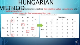 Step 1: Reduce the matrix by selecting the smallest value in each row and
subtracting from
other values in that corresponding row.
HUNGARIAN
METHOD
 