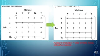 Number of lines drawn = Order of matrix. Hence
optimality is reached.
 