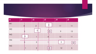 A J1 J2 J3 J4 J5
W1
4 2 11 11
W2
3 9 13
W3
1 4 12 11
W4
3 5 1
W5
1 2 12 5
0
0
0
0
0
0
0
 