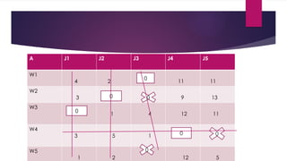 A J1 J2 J3 J4 J5
W1
4 2 11 11
W2
3 9 13
W3
1 4 12 11
W4
3 5 1
W5
1 2 12 5
0
0 0
0
0 0
0
 