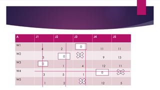 A J1 J2 J3 J4 J5
W1
4 2 11 11
W2
3 9 13
W3
1 4 12 11
W4
3 5 1
W5
1 2 12 5
0
0
0
0
0 0
0
 