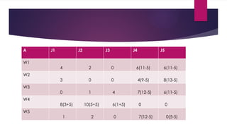 A J1 J2 J3 J4 J5
W1
4 2 0 6(11-5) 6(11-5)
W2
3 0 0 4(9-5) 8(13-5)
W3
0 1 4 7(12-5) 6(11-5)
W4
8(3+5) 10(5+5) 6(1+5) 0 0
W5
1 2 0 7(12-5) 0(5-5)
 