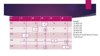 A J1 J2 J3 J4 J5
W1 4 2 6 6
W2 3 4 8
W3 1 4 7 6
W4 8 10 6
W5 1 2 7
Assign:
J1-W3=18
J2-W2=24
J3-W1=24
J4-W4=24
J5-W5=36
Minimum total time in hours
=126 hours
0
0
0
0
0
0
0
0
 