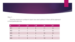 Step 1:
Find the minimum number in each row and subtract it from all the element
in that particular row
A J1 J2 J3 J4 J5
W1 4 3 0 11 14
W2 3 1 0 9 16
W3 0 2 4 12 14
W4 3 6 1 0 3
W5 1 3 0 12 8
 