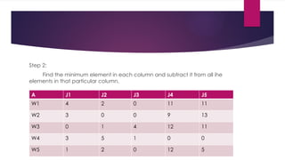 Step 2:
Find the minimum element in each column and subtract it from all ihe
elements in that particular column.
A J1 J2 J3 J4 J5
W1 4 2 0 11 11
W2 3 0 0 9 13
W3 0 1 4 12 11
W4 3 5 1 0 0
W5 1 2 0 12 5
 