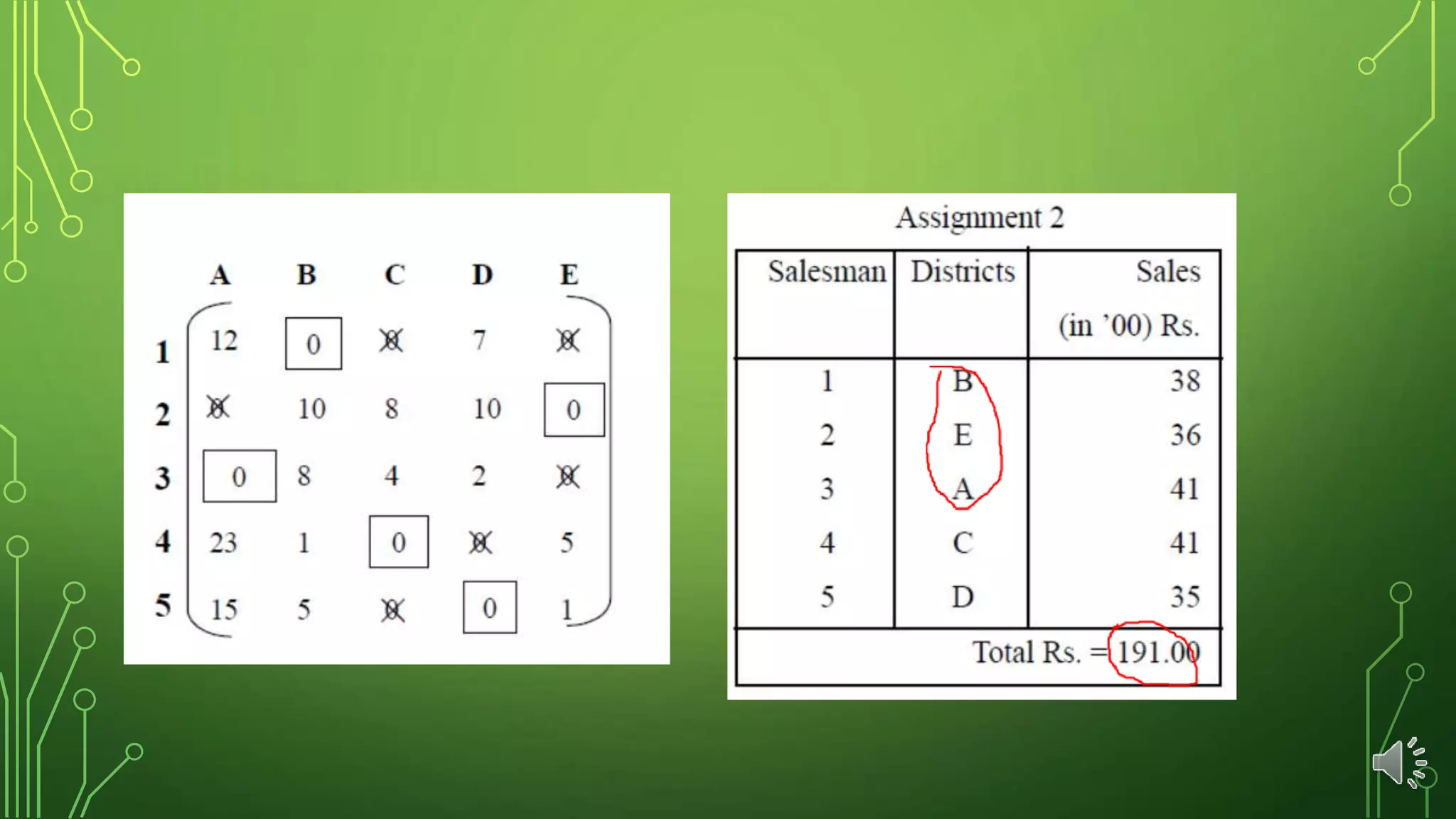 Assignment problem maximum | PPTX | Technology & Computing