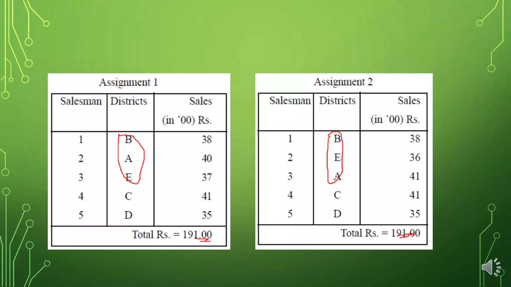 Assignment problem maximum | PPTX | Technology & Computing